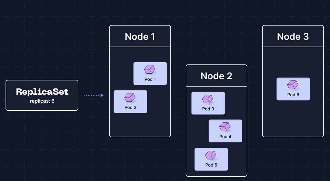 kubernetes-k8s-what-are-replicasets