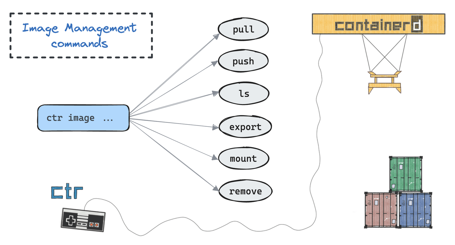 containerd-what-is-containerd